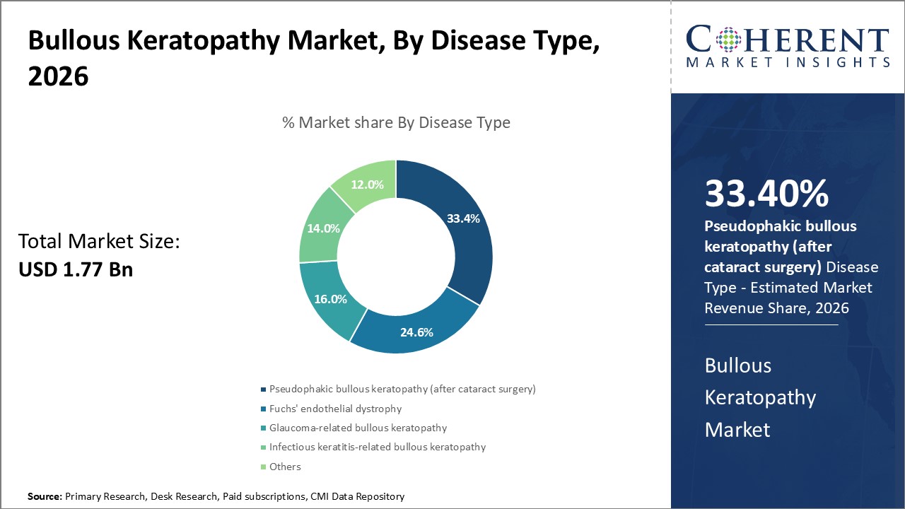 Bullous Keratopathy Market, By Disease Type Bullous Keratopathy Market, By Disease Type